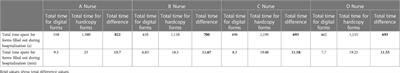 Analysis of the effect of digital hospital efforts on paper savings in inpatient procedures and on the duration of nursing care services